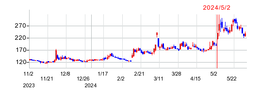 ブロードバンドタワーの株価チャート